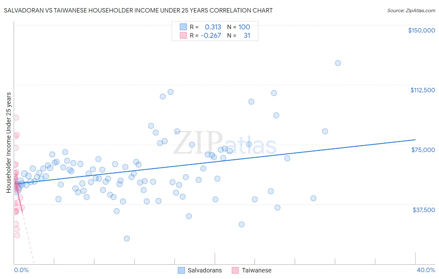 Salvadoran vs Taiwanese Householder Income Under 25 years
