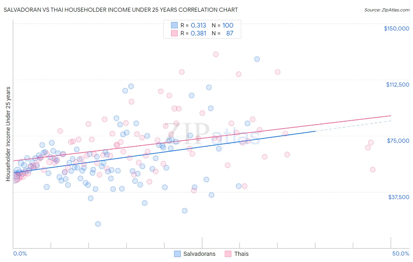 Salvadoran vs Thai Householder Income Under 25 years