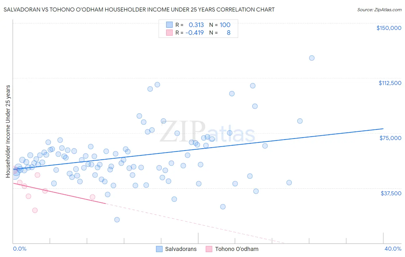 Salvadoran vs Tohono O'odham Householder Income Under 25 years