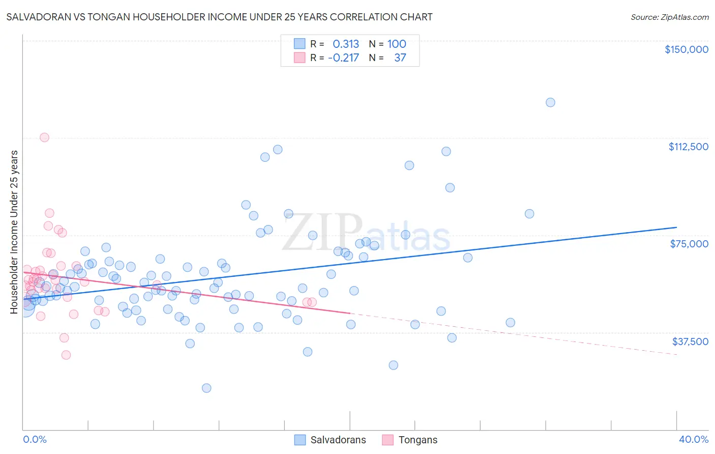 Salvadoran vs Tongan Householder Income Under 25 years