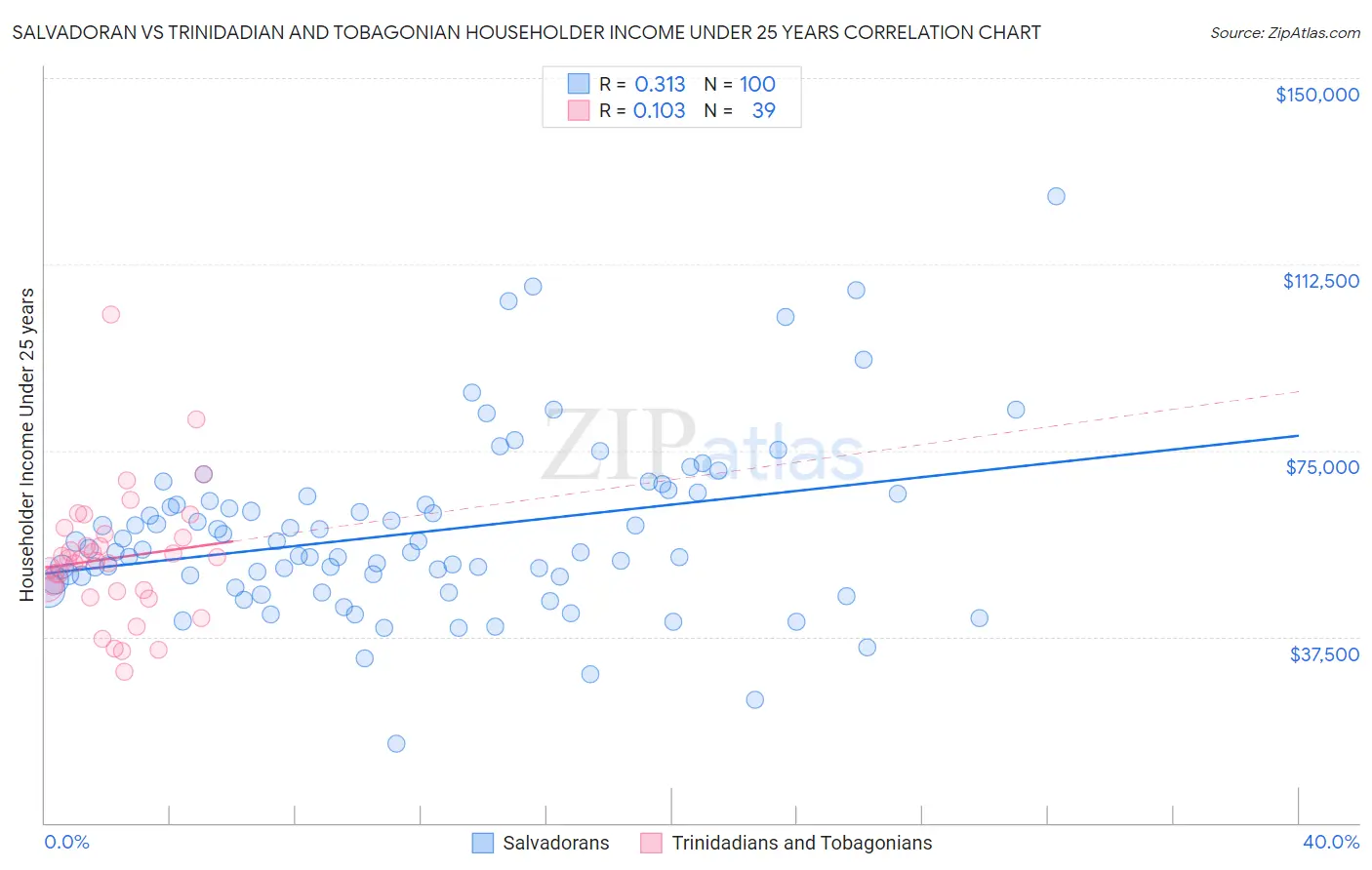 Salvadoran vs Trinidadian and Tobagonian Householder Income Under 25 years