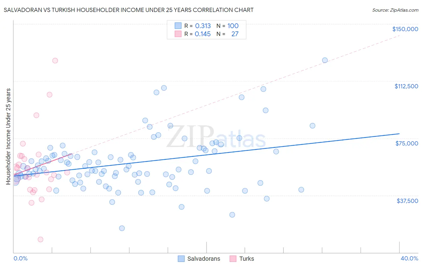 Salvadoran vs Turkish Householder Income Under 25 years