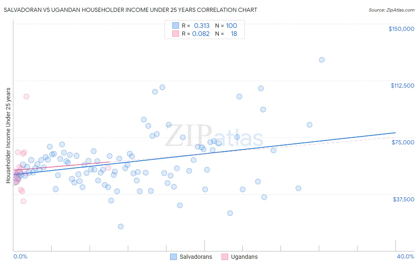 Salvadoran vs Ugandan Householder Income Under 25 years