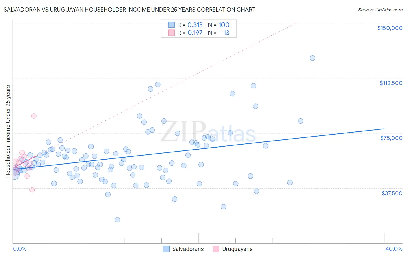 Salvadoran vs Uruguayan Householder Income Under 25 years