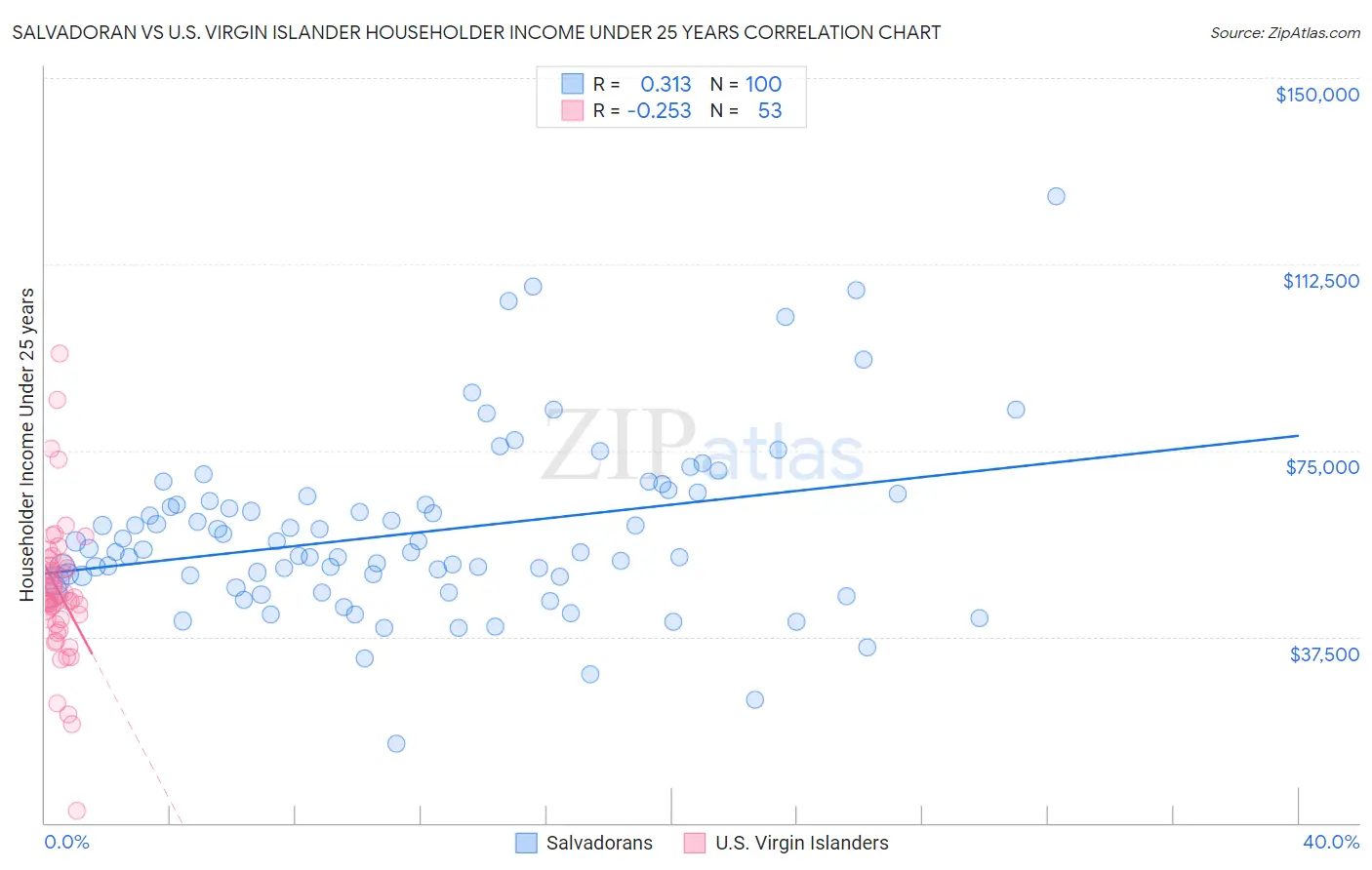 Salvadoran vs U.S. Virgin Islander Householder Income Under 25 years