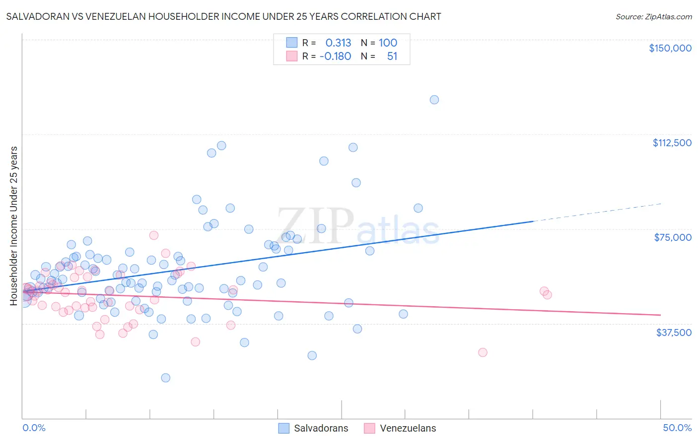 Salvadoran vs Venezuelan Householder Income Under 25 years