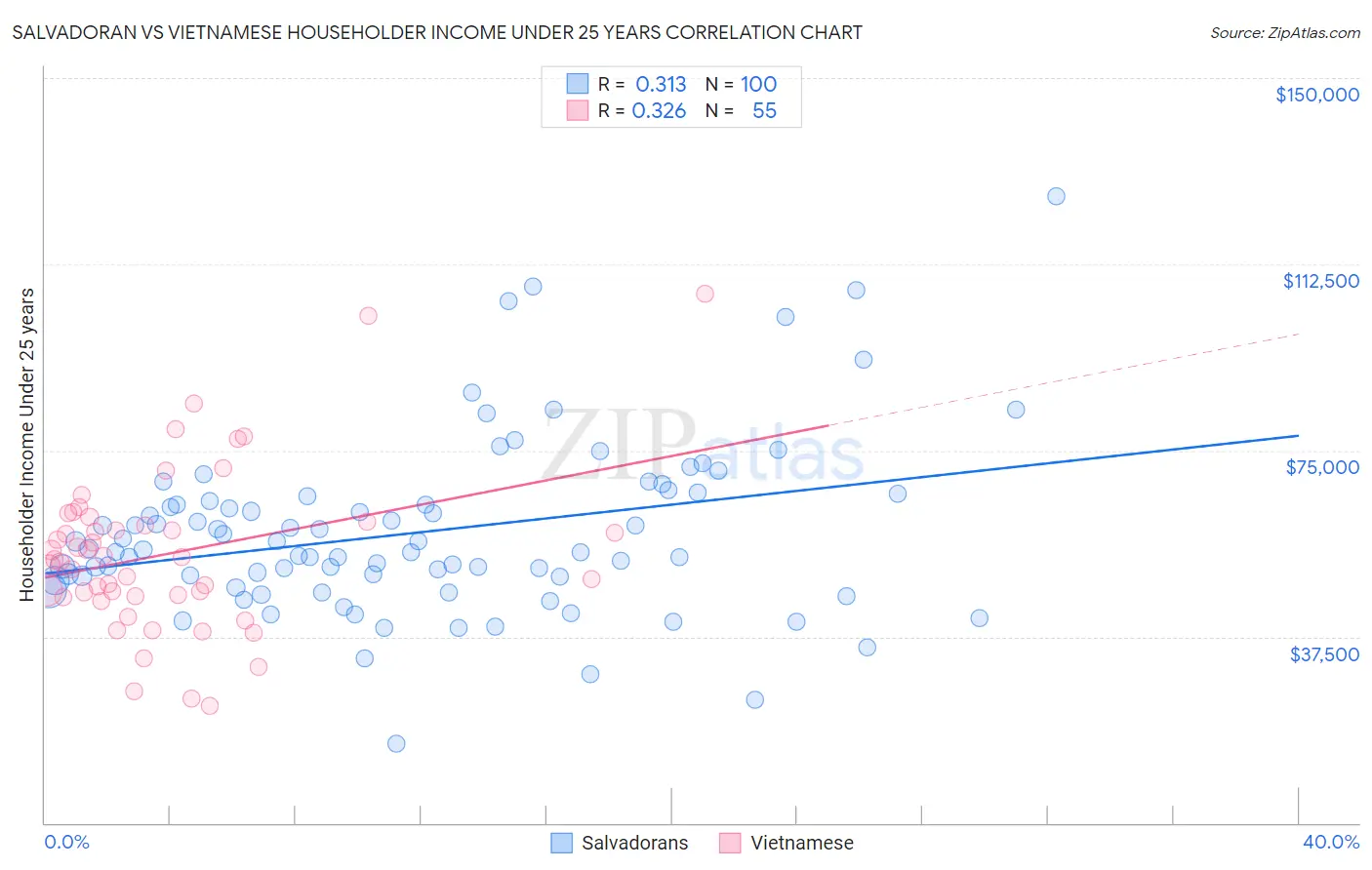 Salvadoran vs Vietnamese Householder Income Under 25 years