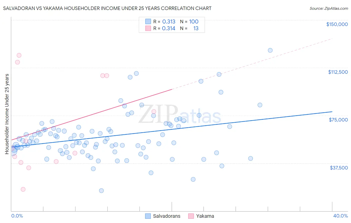 Salvadoran vs Yakama Householder Income Under 25 years