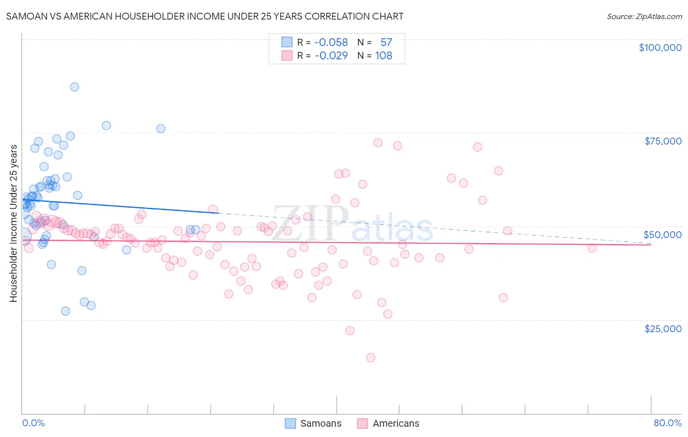 Samoan vs American Householder Income Under 25 years