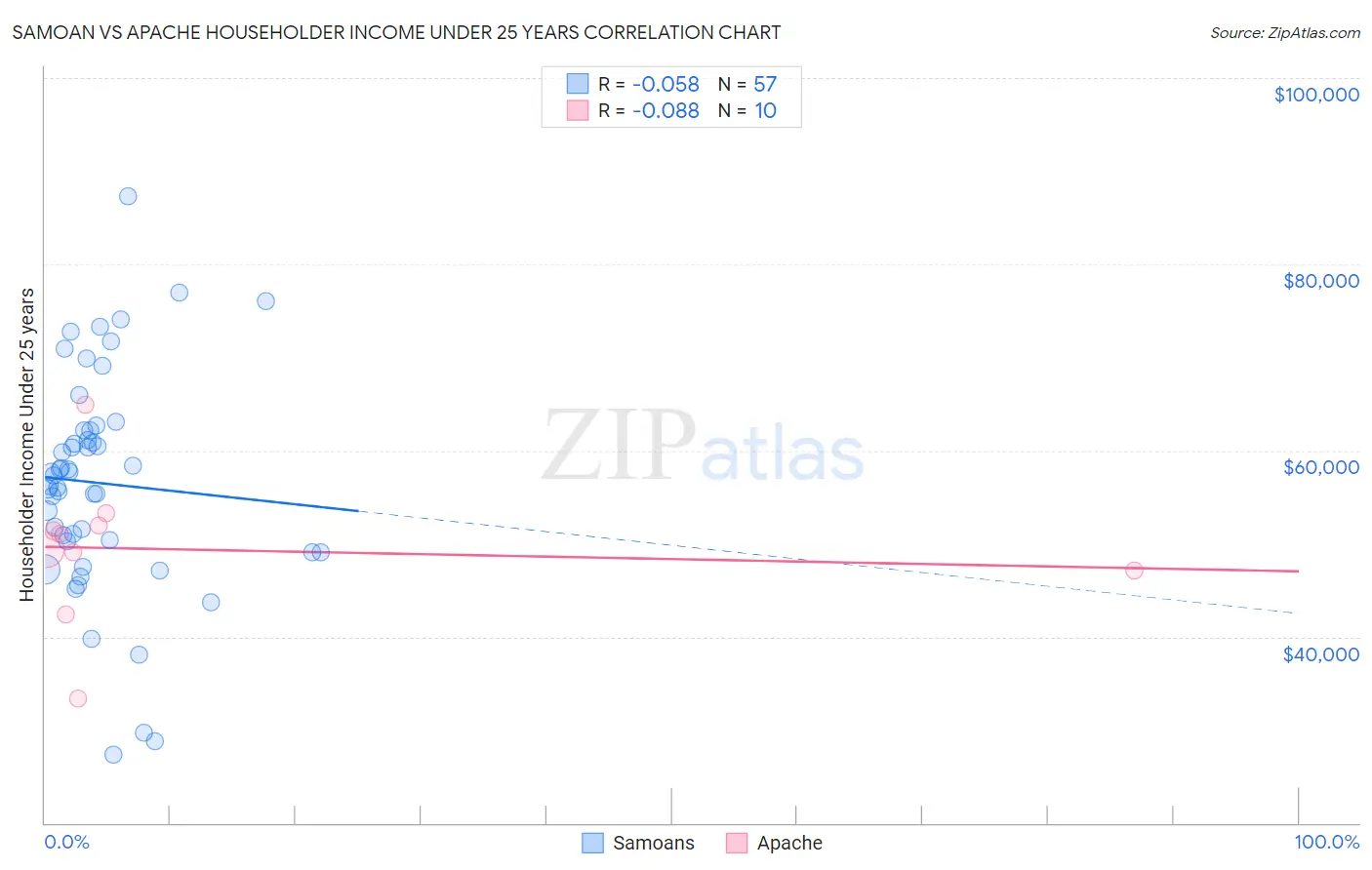 Samoan vs Apache Householder Income Under 25 years