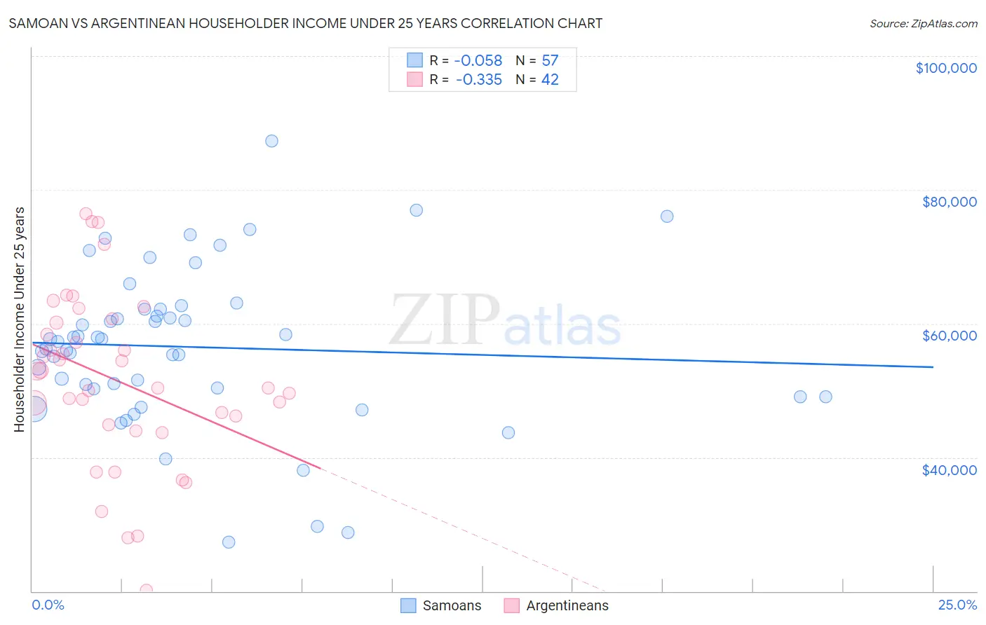 Samoan vs Argentinean Householder Income Under 25 years