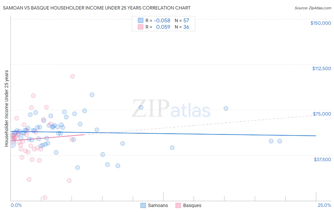 Samoan vs Basque Householder Income Under 25 years