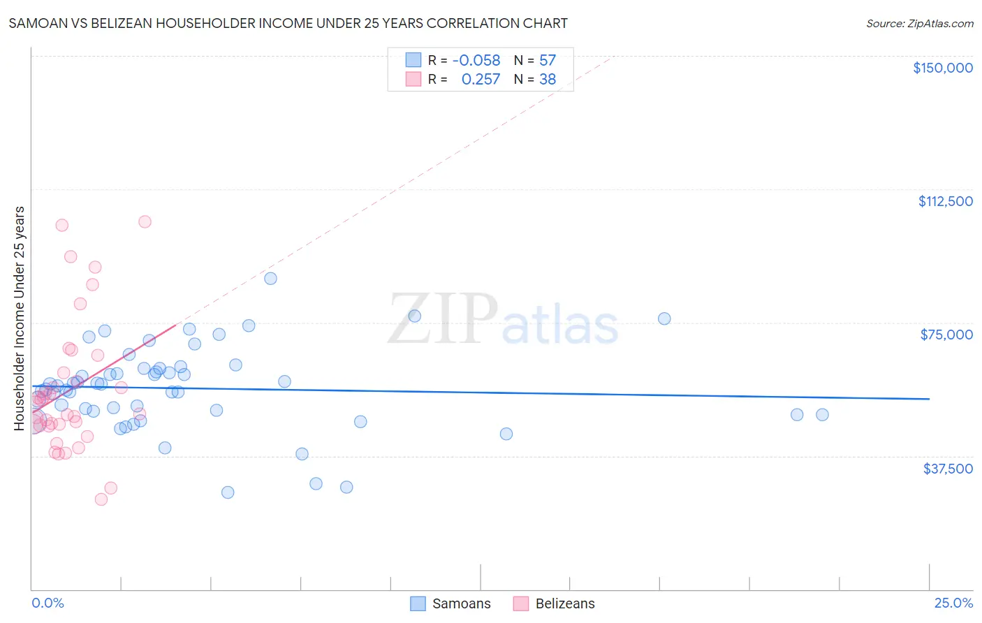 Samoan vs Belizean Householder Income Under 25 years