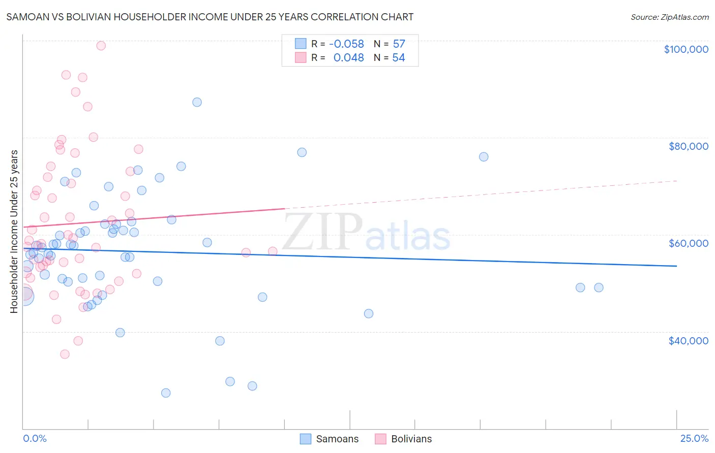 Samoan vs Bolivian Householder Income Under 25 years