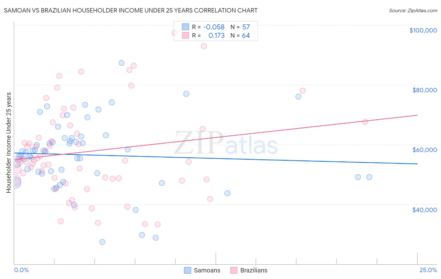Samoan vs Brazilian Householder Income Under 25 years