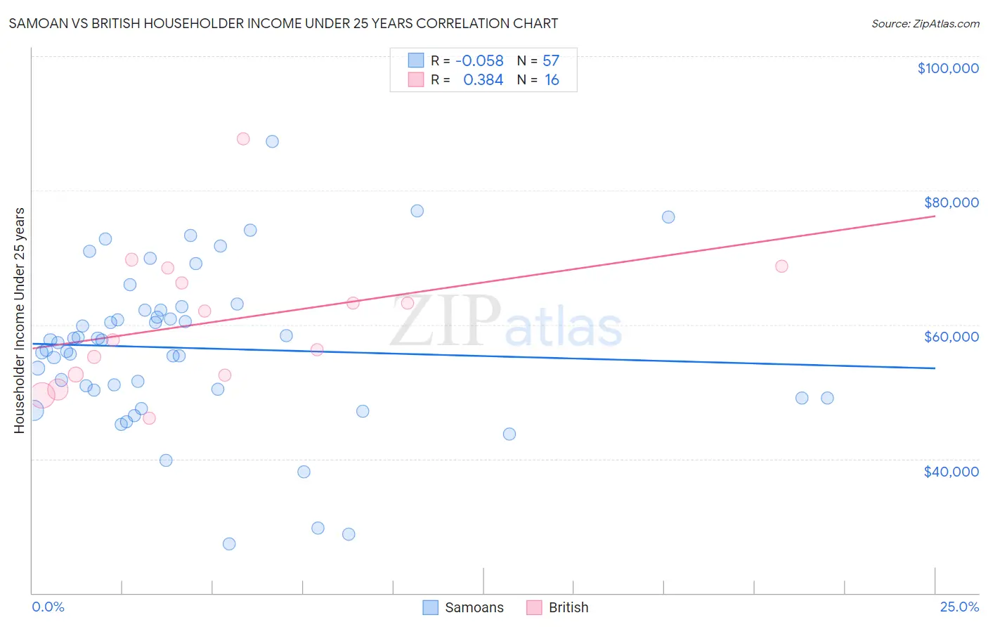 Samoan vs British Householder Income Under 25 years