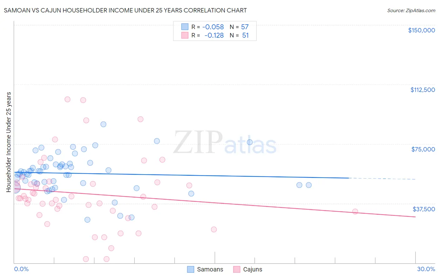 Samoan vs Cajun Householder Income Under 25 years