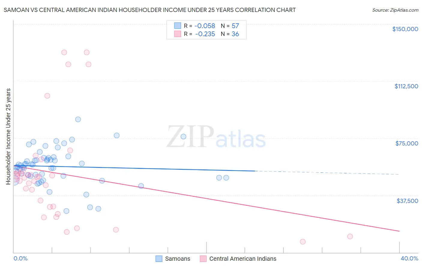 Samoan vs Central American Indian Householder Income Under 25 years