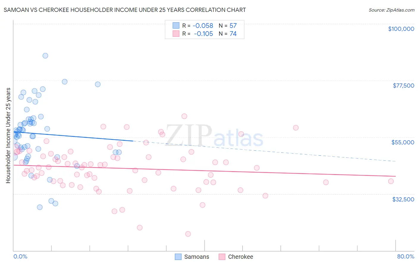 Samoan vs Cherokee Householder Income Under 25 years