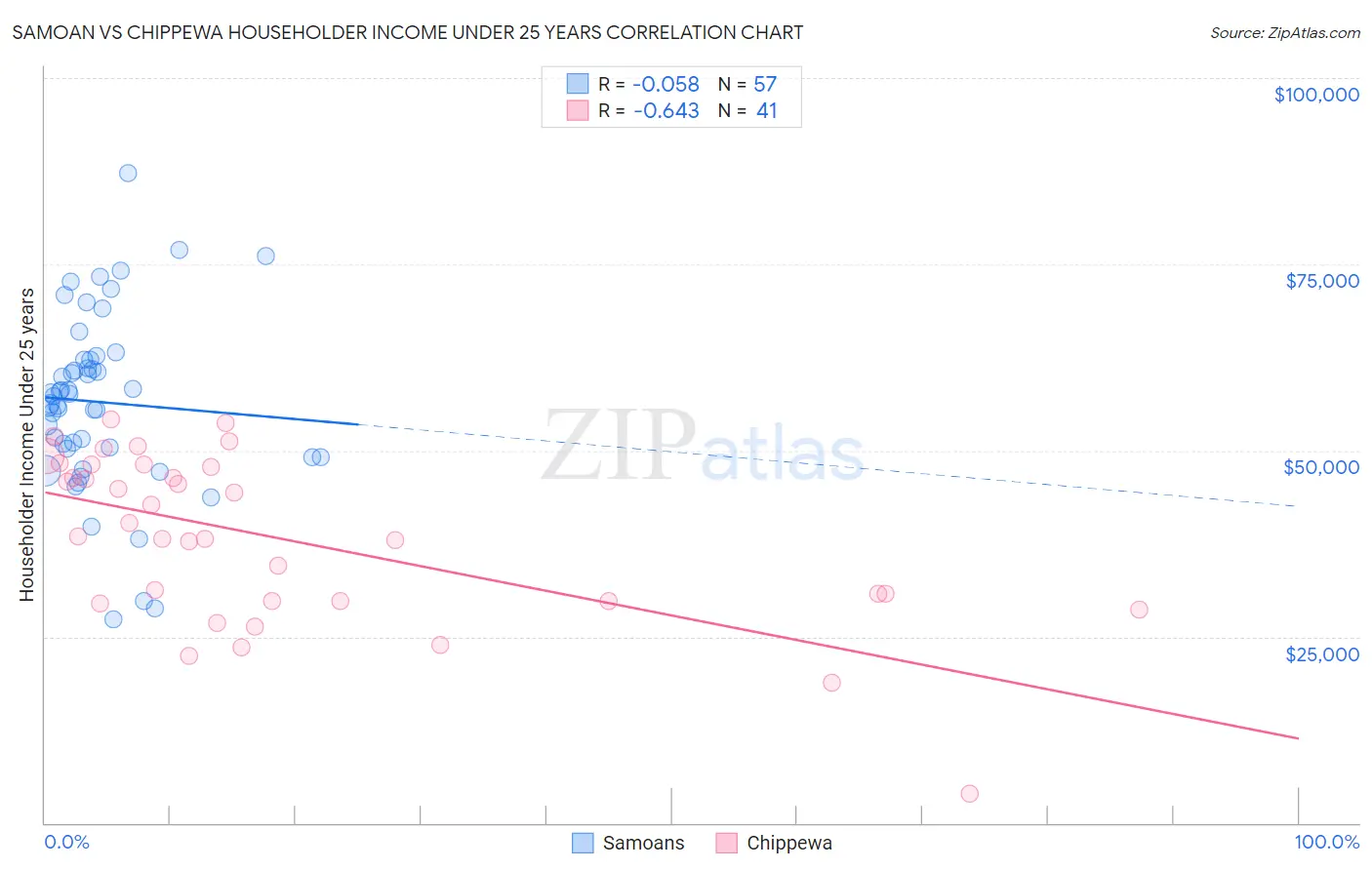 Samoan vs Chippewa Householder Income Under 25 years