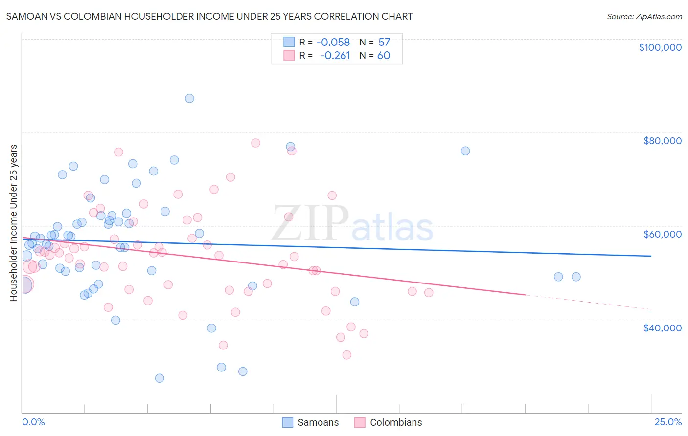 Samoan vs Colombian Householder Income Under 25 years