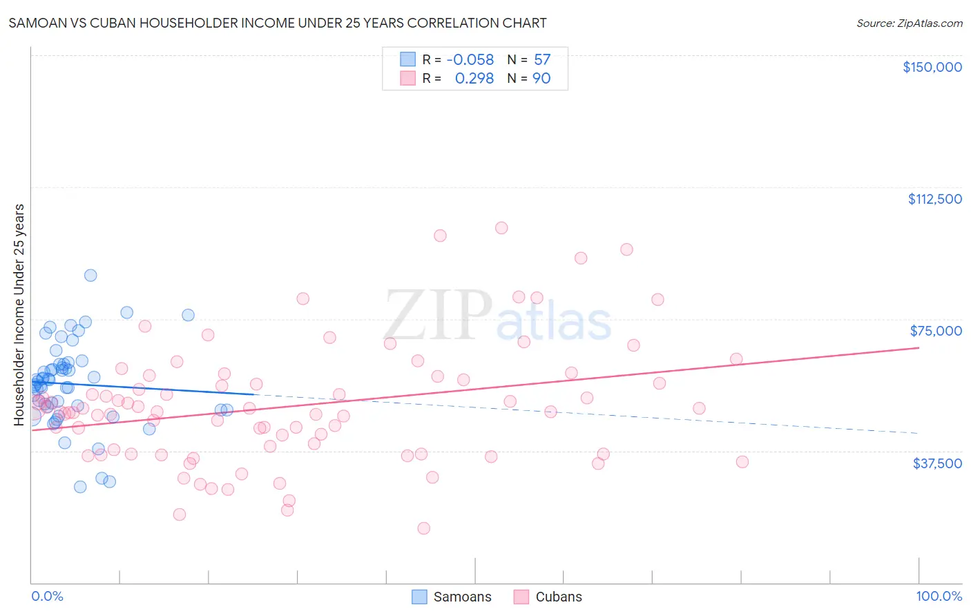Samoan vs Cuban Householder Income Under 25 years