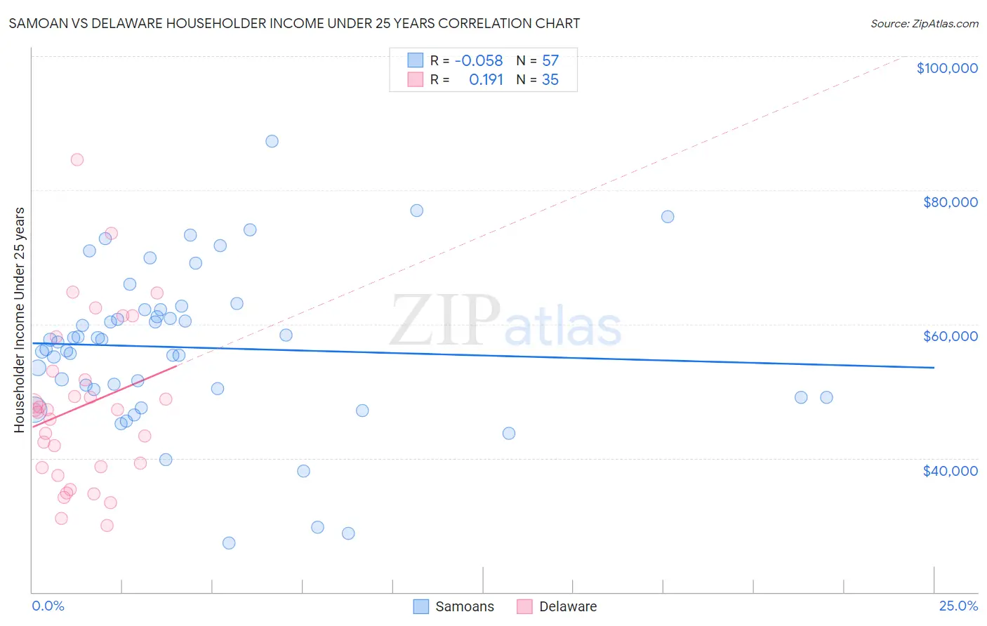 Samoan vs Delaware Householder Income Under 25 years