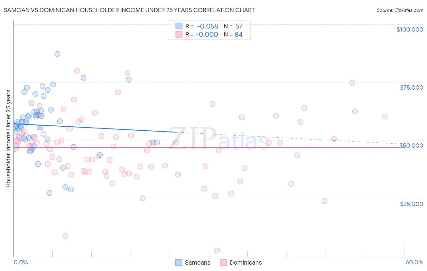 Samoan vs Dominican Householder Income Under 25 years