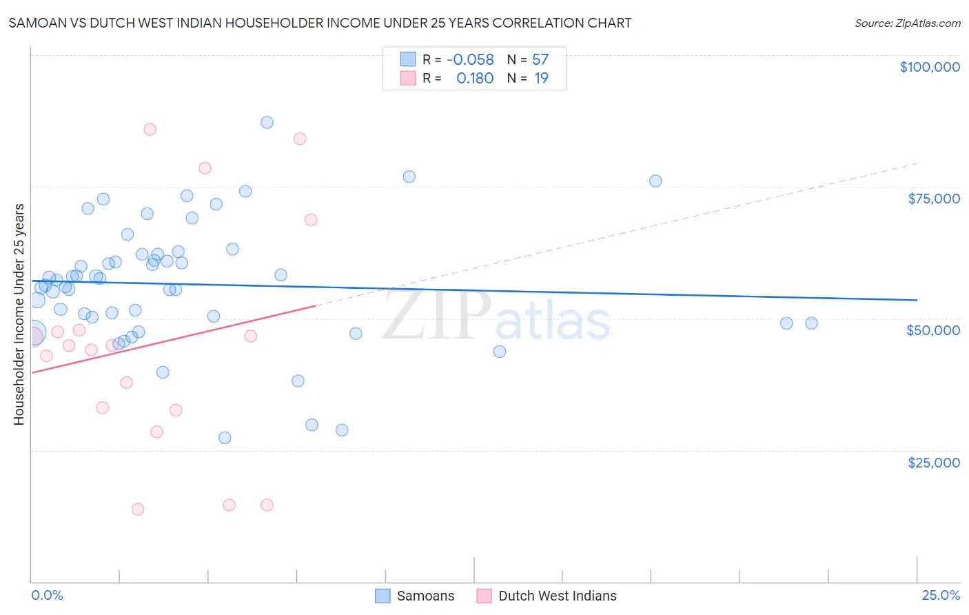 Samoan vs Dutch West Indian Householder Income Under 25 years