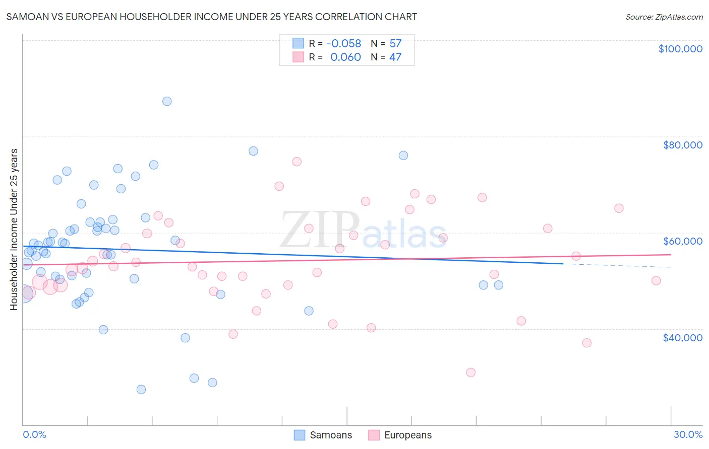 Samoan vs European Householder Income Under 25 years