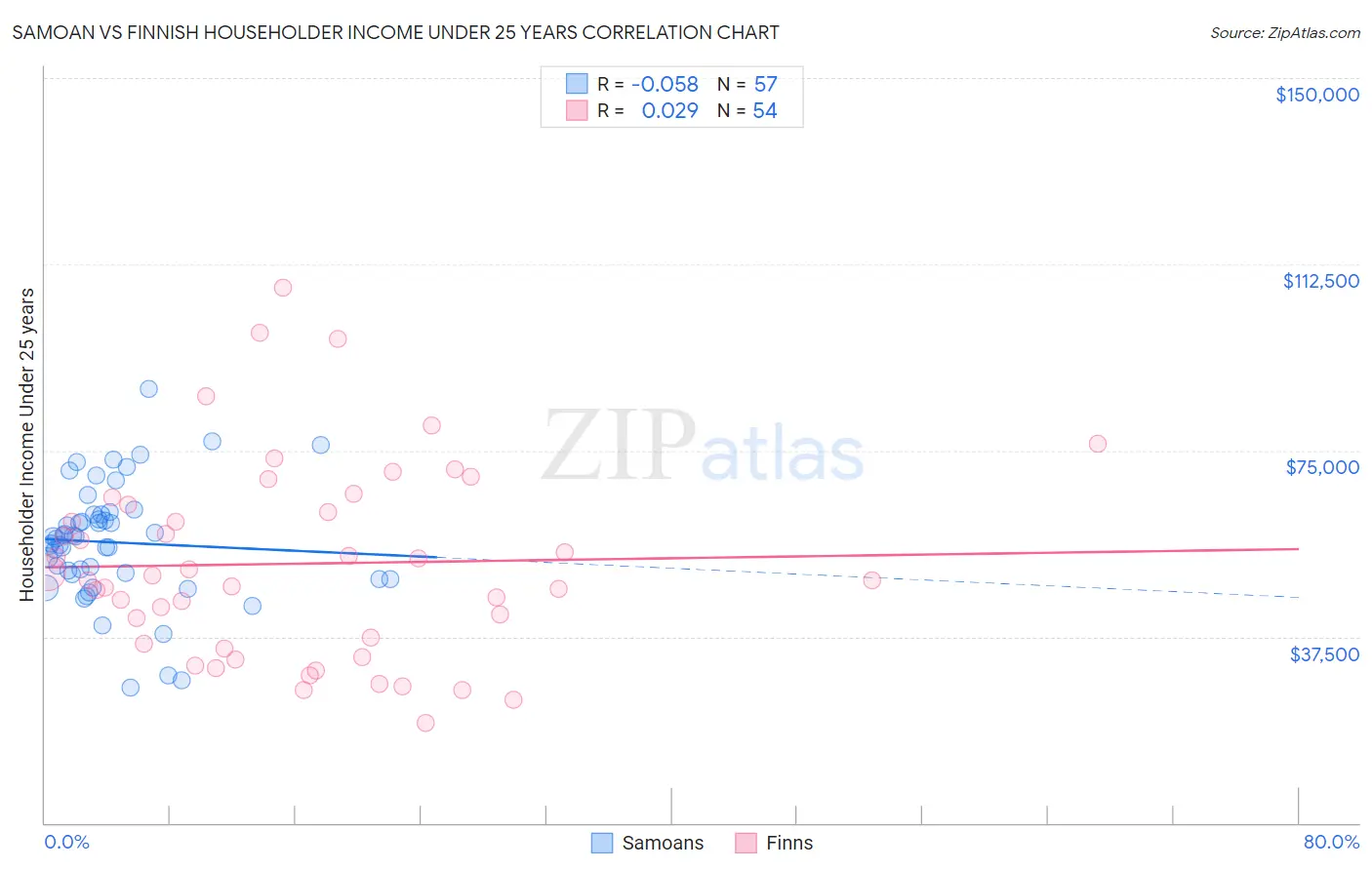 Samoan vs Finnish Householder Income Under 25 years