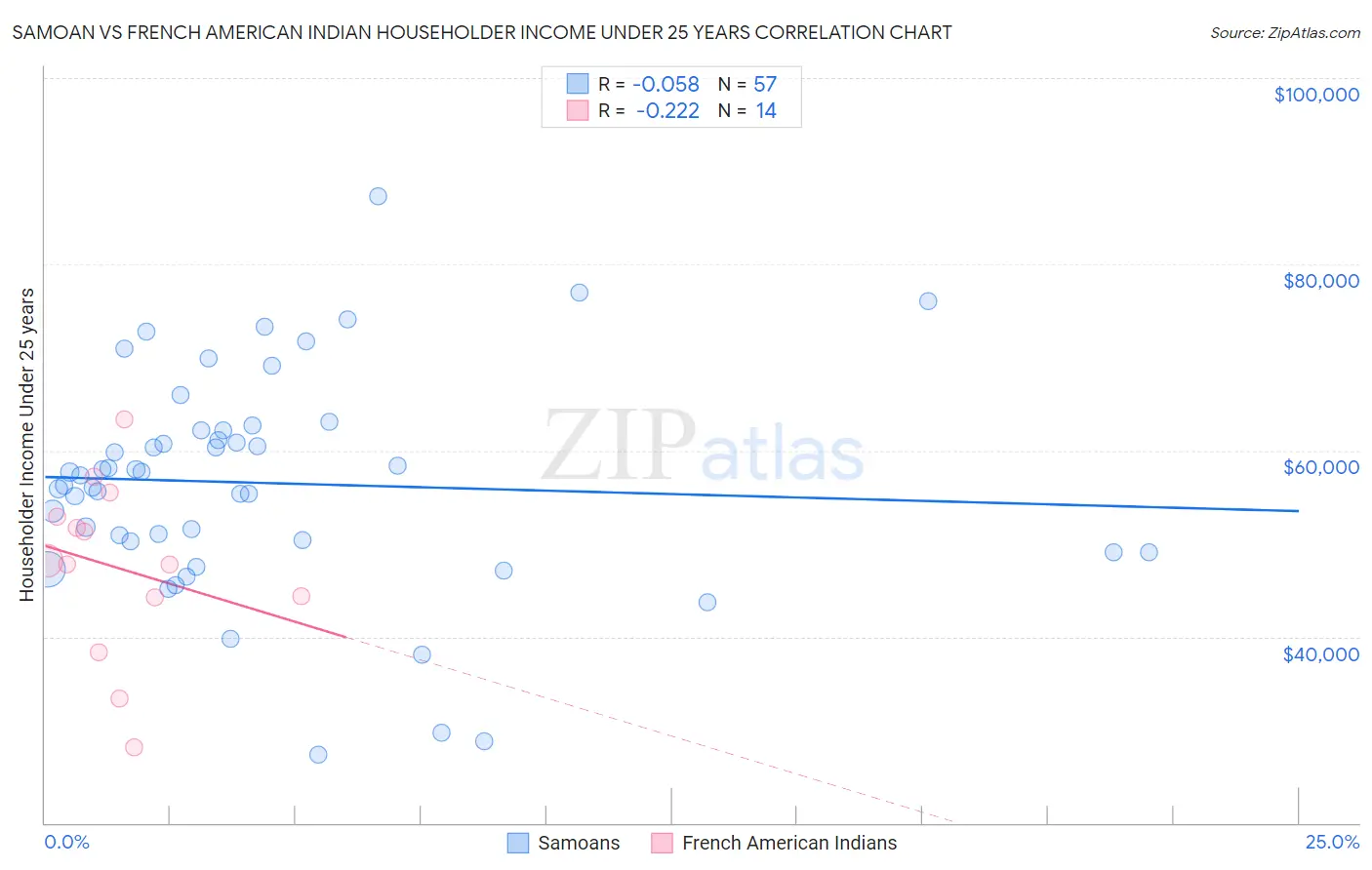 Samoan vs French American Indian Householder Income Under 25 years