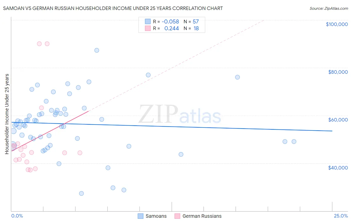 Samoan vs German Russian Householder Income Under 25 years