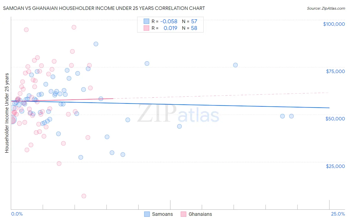 Samoan vs Ghanaian Householder Income Under 25 years