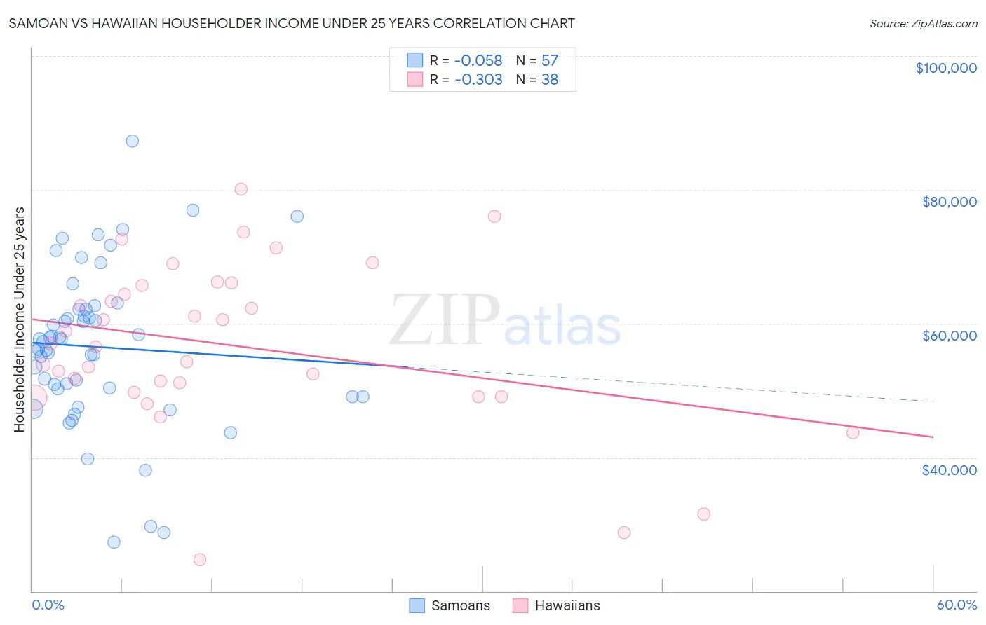 Samoan vs Hawaiian Householder Income Under 25 years