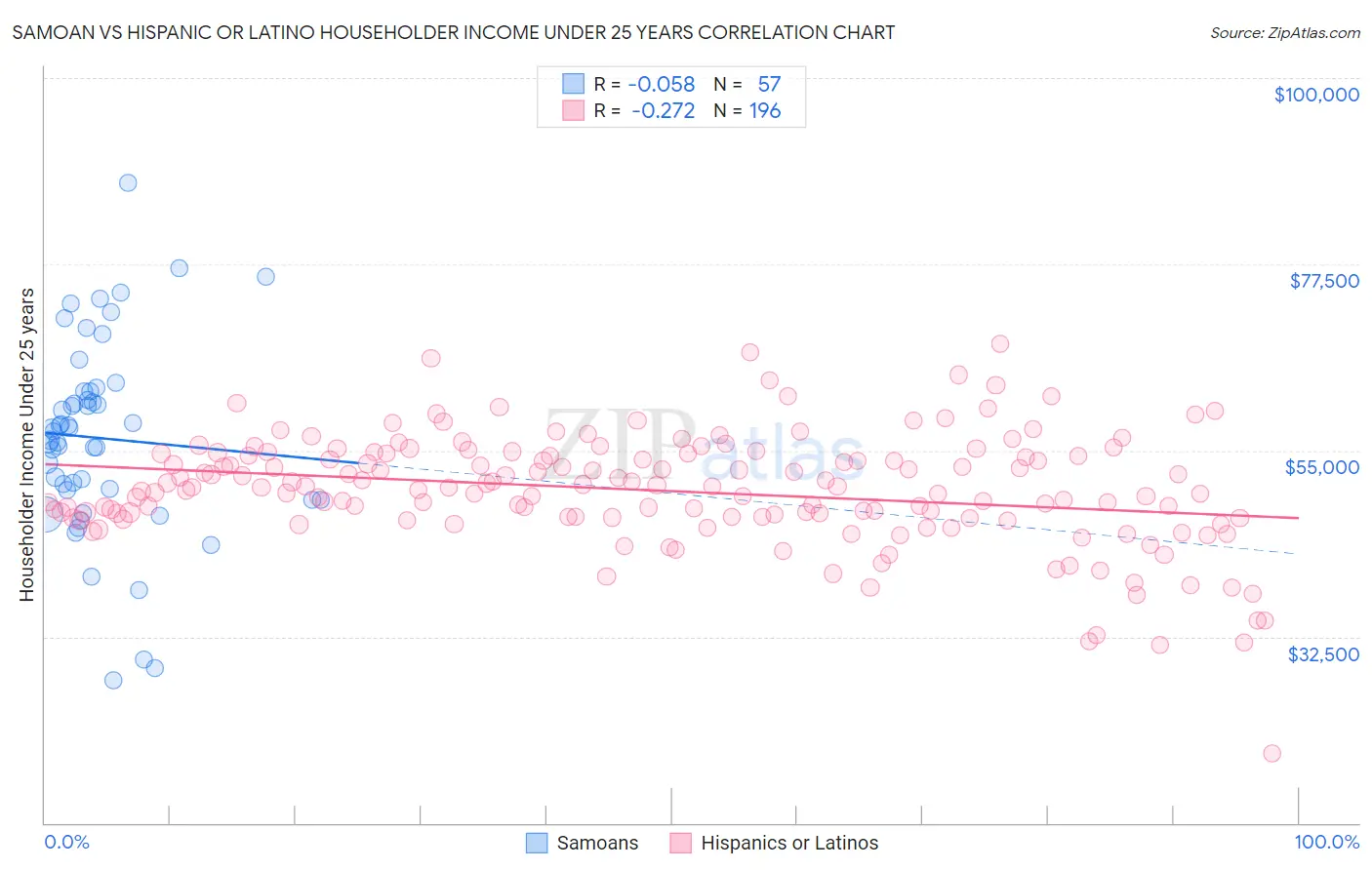 Samoan vs Hispanic or Latino Householder Income Under 25 years