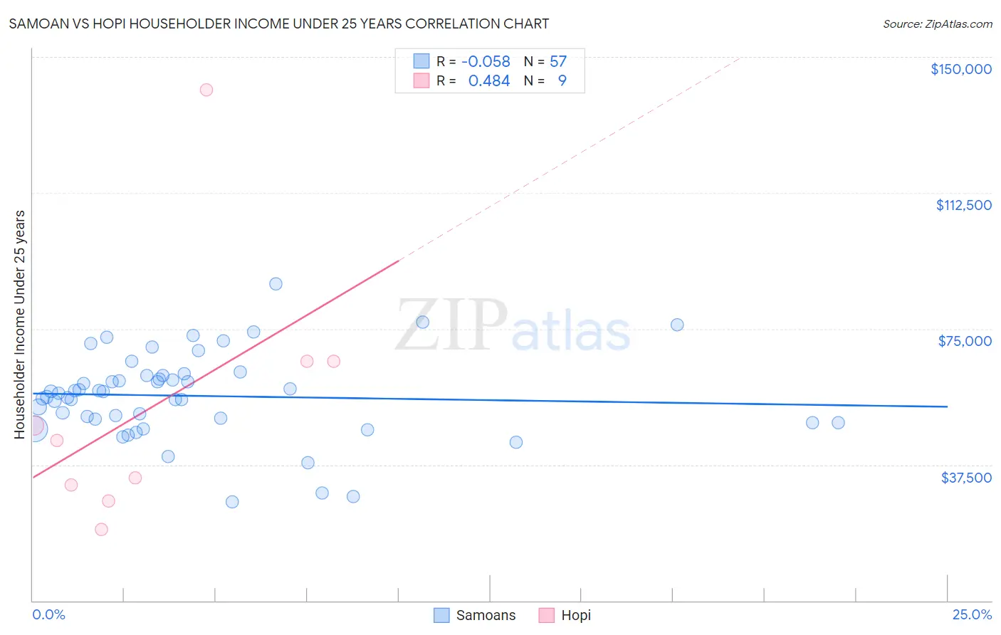 Samoan vs Hopi Householder Income Under 25 years