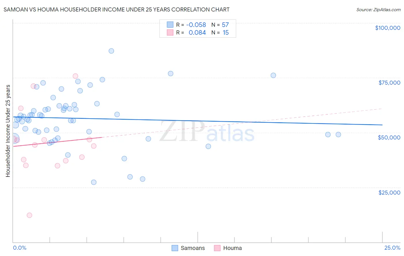 Samoan vs Houma Householder Income Under 25 years