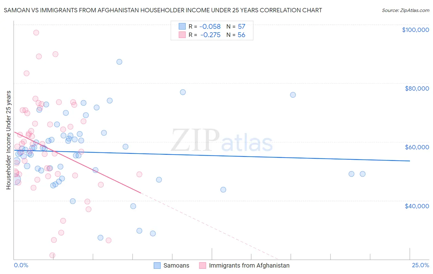 Samoan vs Immigrants from Afghanistan Householder Income Under 25 years