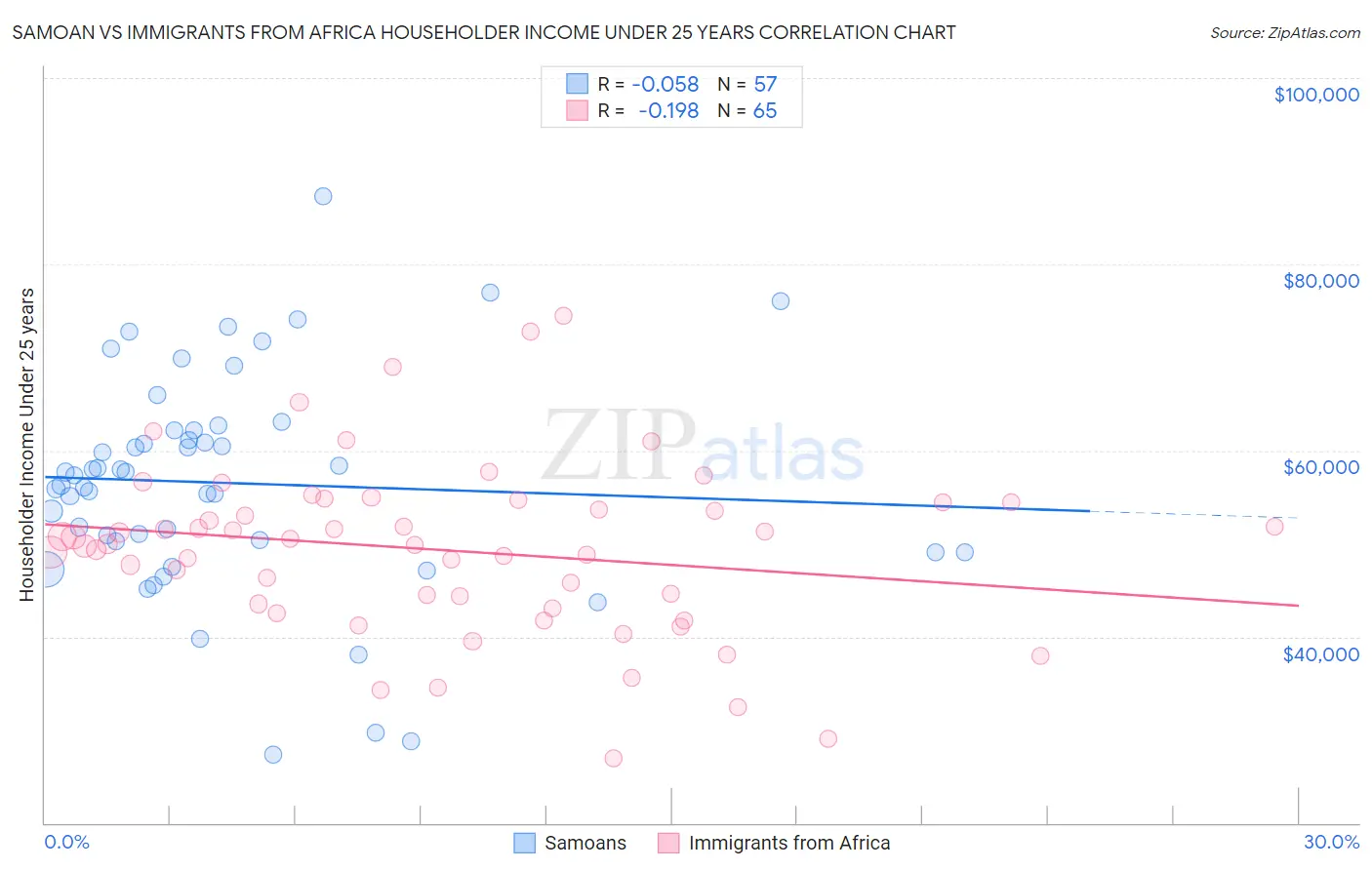 Samoan vs Immigrants from Africa Householder Income Under 25 years