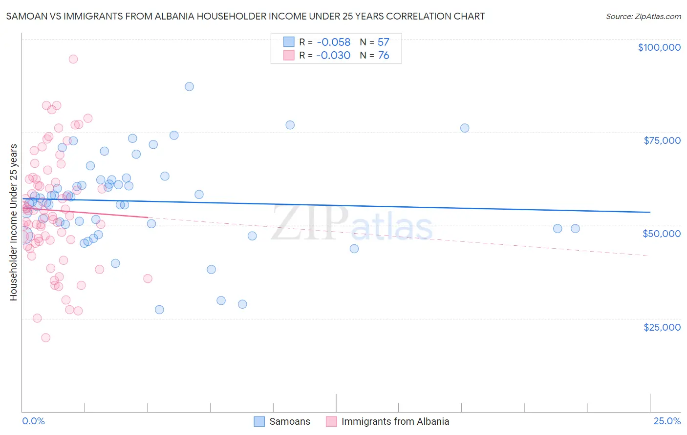 Samoan vs Immigrants from Albania Householder Income Under 25 years