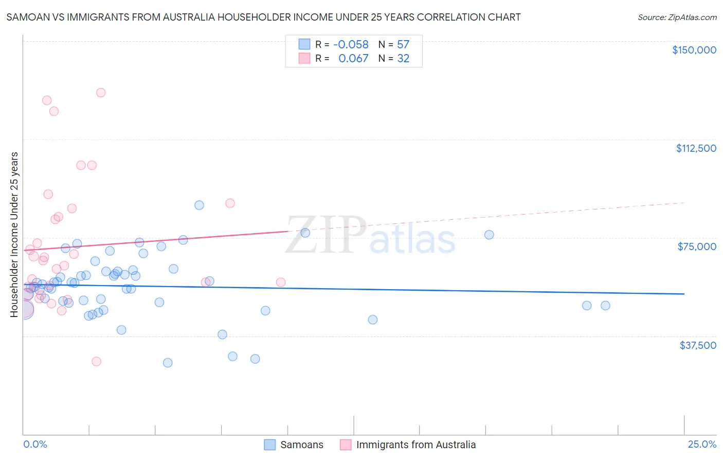 Samoan vs Immigrants from Australia Householder Income Under 25 years