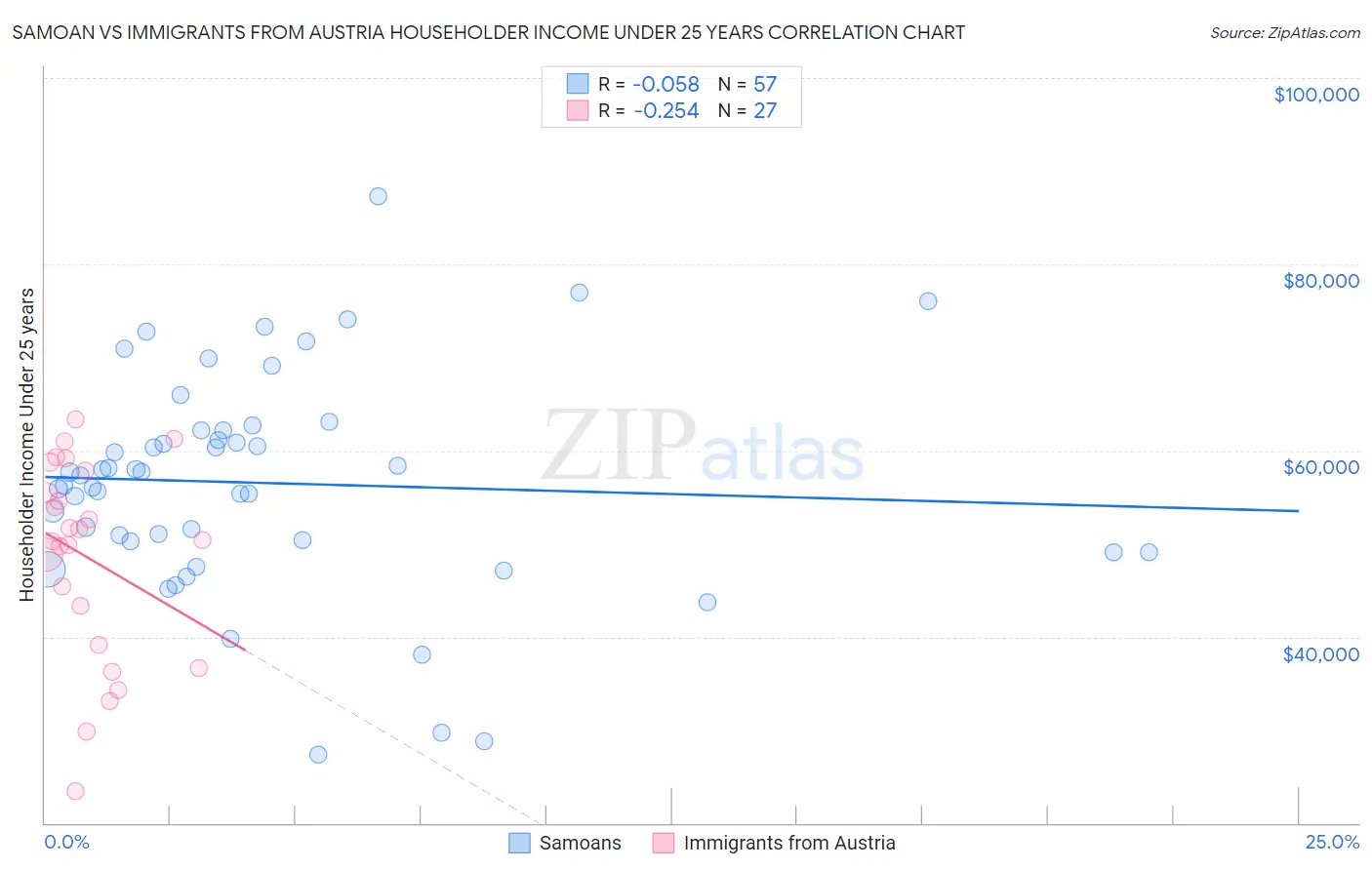 Samoan vs Immigrants from Austria Householder Income Under 25 years