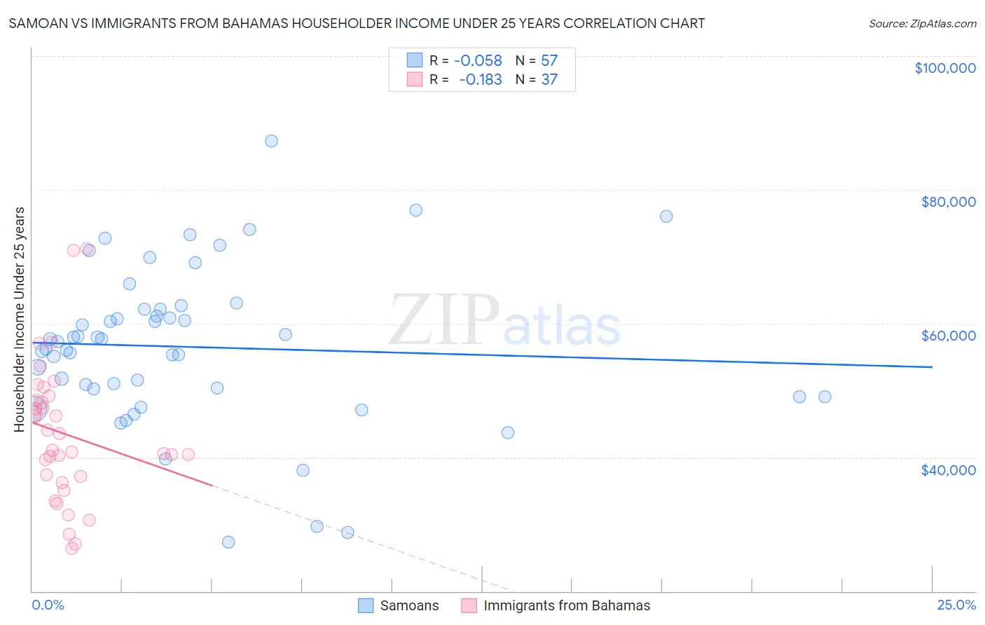 Samoan vs Immigrants from Bahamas Householder Income Under 25 years