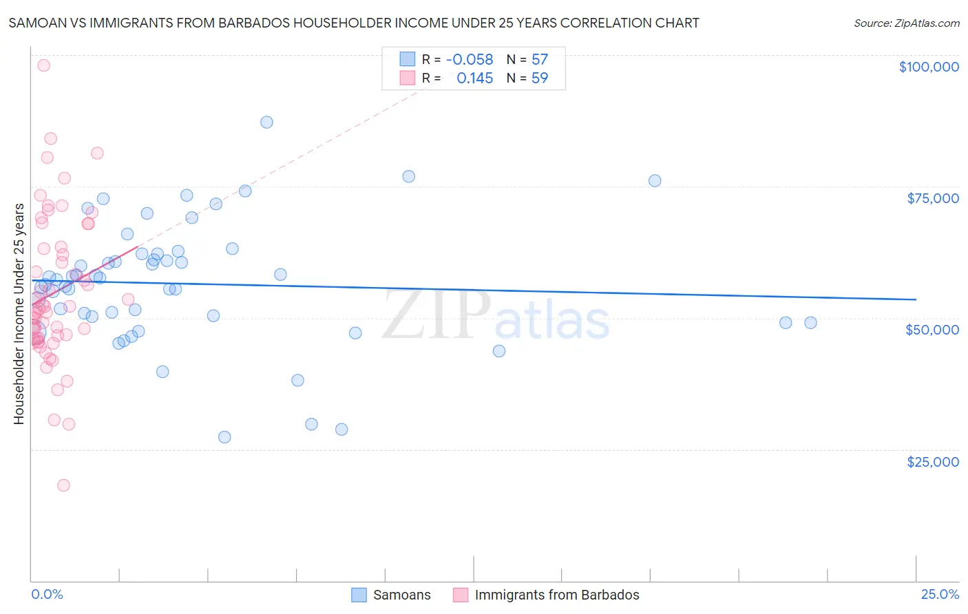 Samoan vs Immigrants from Barbados Householder Income Under 25 years