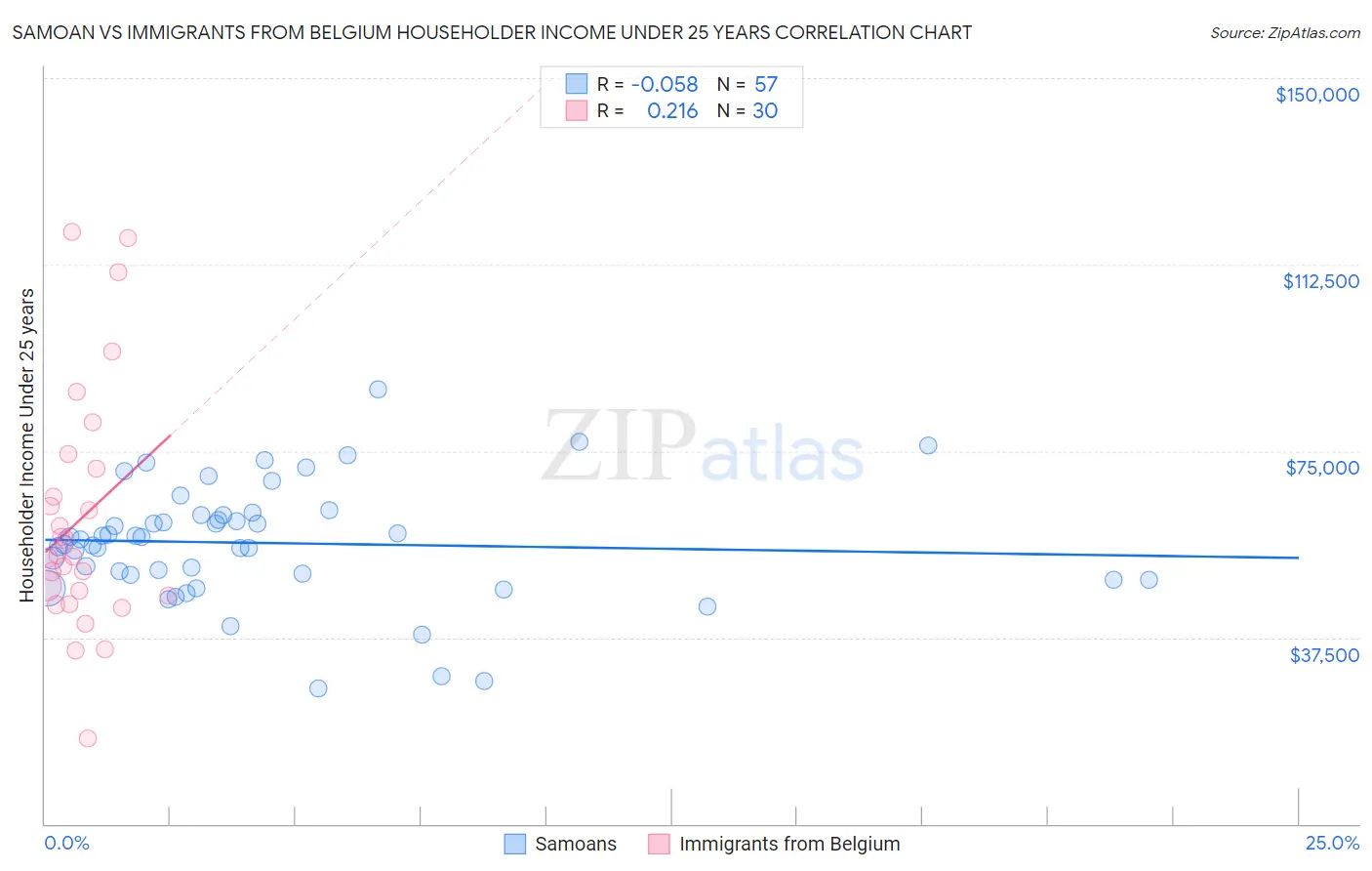 Samoan vs Immigrants from Belgium Householder Income Under 25 years