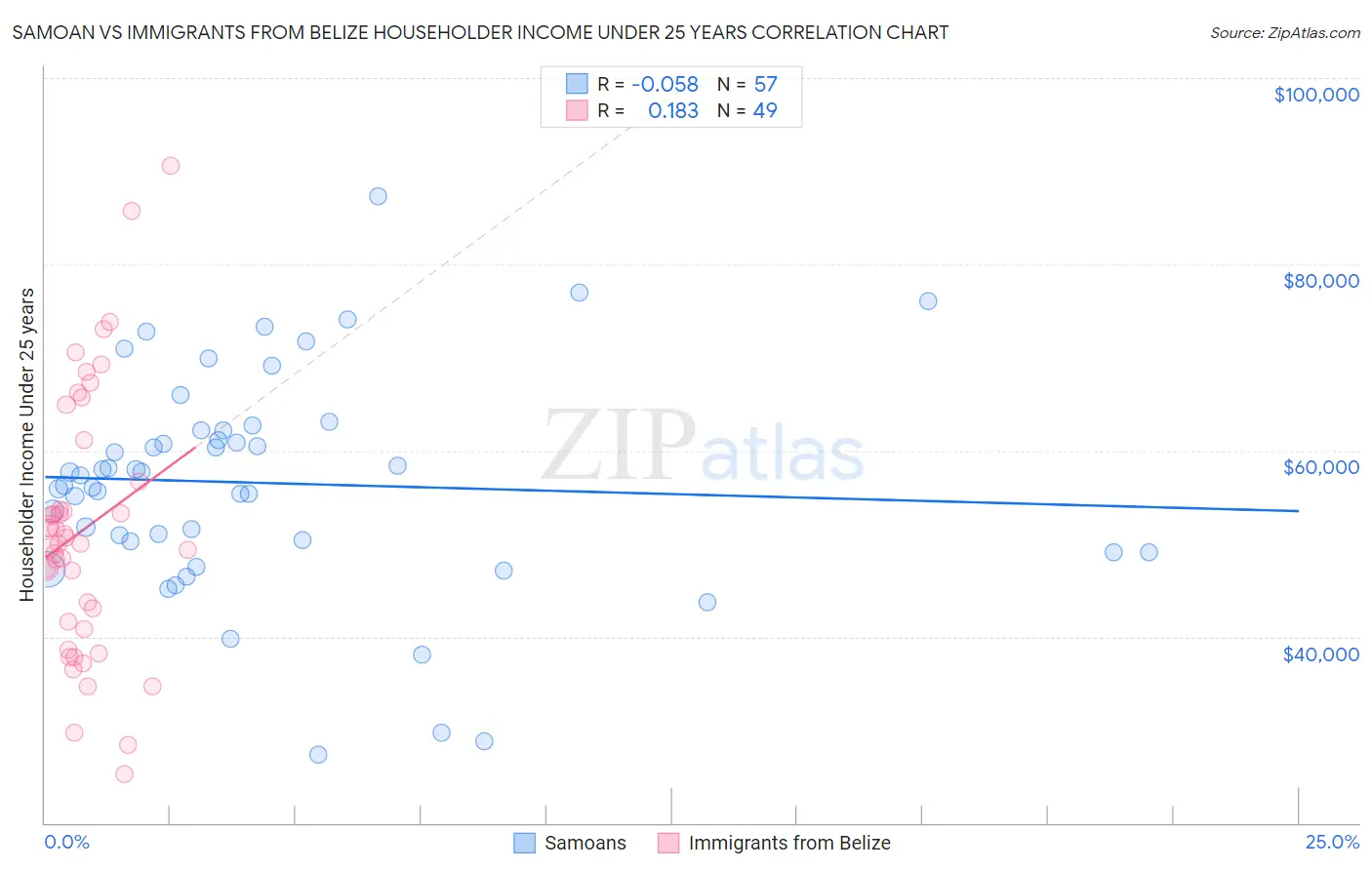 Samoan vs Immigrants from Belize Householder Income Under 25 years