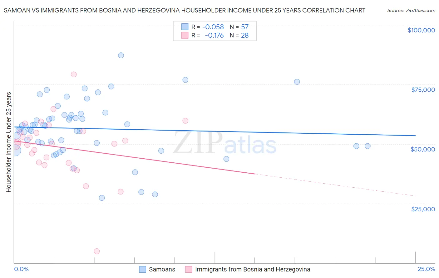 Samoan vs Immigrants from Bosnia and Herzegovina Householder Income Under 25 years