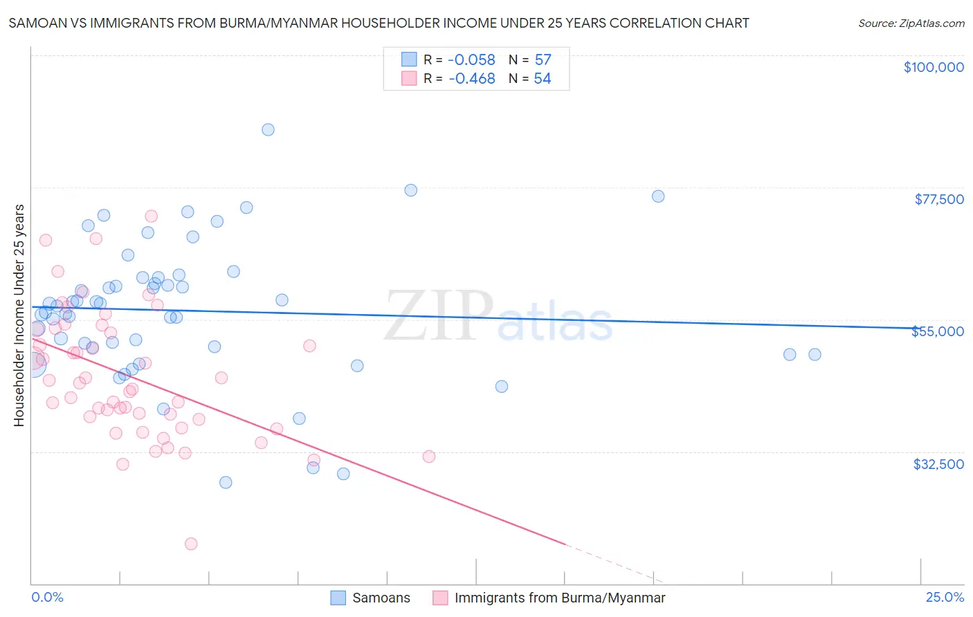 Samoan vs Immigrants from Burma/Myanmar Householder Income Under 25 years