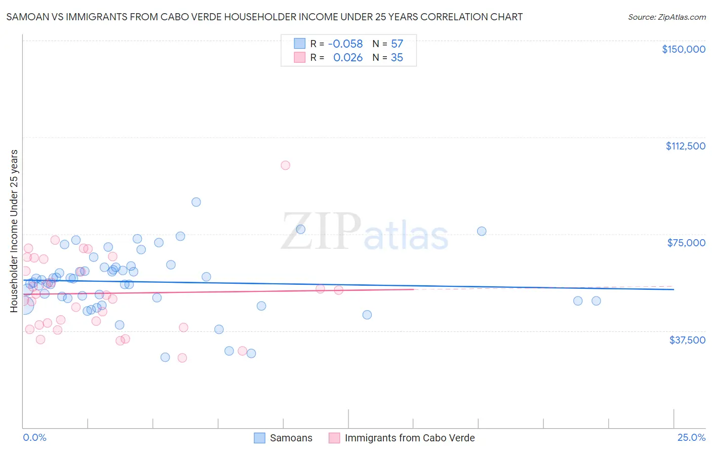 Samoan vs Immigrants from Cabo Verde Householder Income Under 25 years